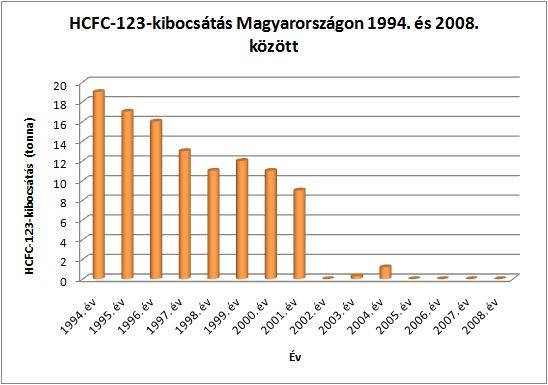 HCFC-123-kibocsátás Magyarországon 1994. és 2008. között