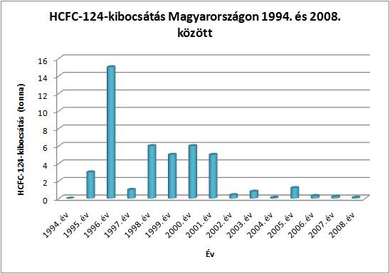 HCFC-124-kibocsátás Magyarországon 1994. és 2008. között