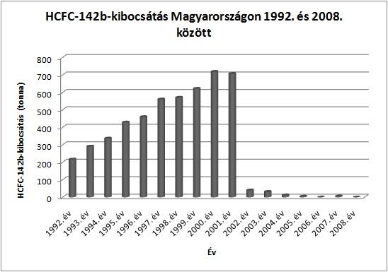 HCFC-142b-kibocsátás Magyarországon 1992. és 2008. között