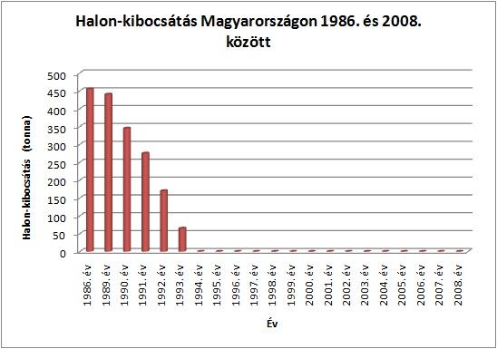 Halon-kibocsátás Magyarországon 1986. és 2008. között