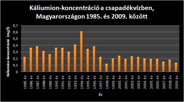 Káliumion-koncentráció a csapadékvízben, Magyarországon 1985. és 2009. között