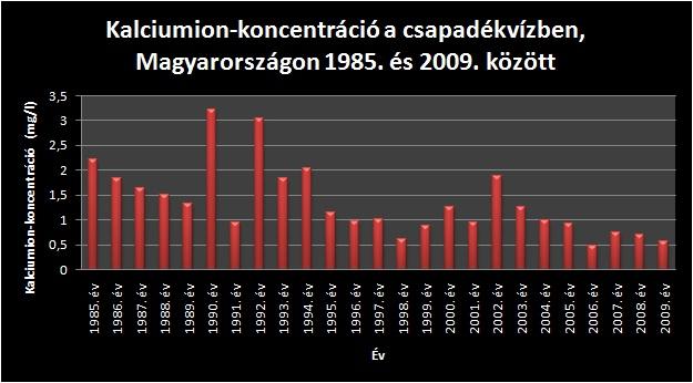 Kalciumion-koncentráció a csapadékvízben, Magyarországon 1985. és 2009. között