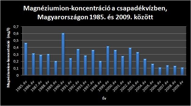 Magnéziumion-koncentráció a csapadékvízben, Magyarországon 1985. és 2009. között