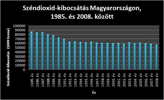 Széndioxid-kibocsátás Magyarországon 1985. és 2008. között