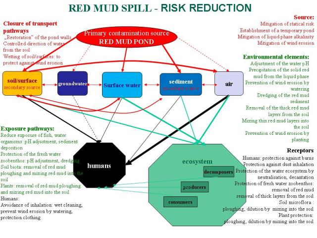 Risk reduction of red mud spill