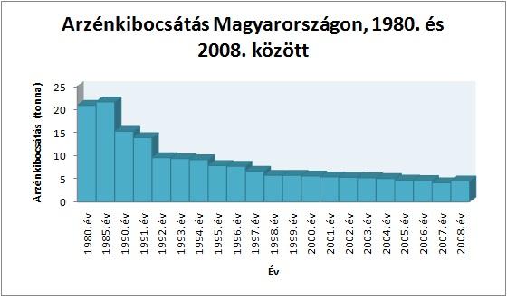 Arzénkibocsátás Magyarországon 1980. és 2008. között