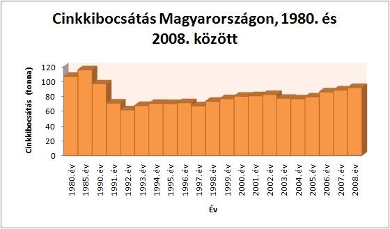 Cinkkibocsátás Magyarországon 1980. és 2008. között