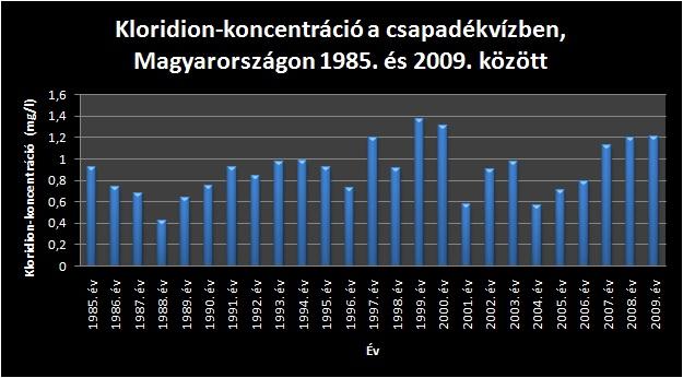 Kloridion-koncentráció a csapadékvízben Magyarországon, 1985. és 2009. között