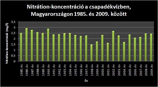 Nitrátion-koncentráció a csapadékvízben Magyarországon 1985. és 2009. között