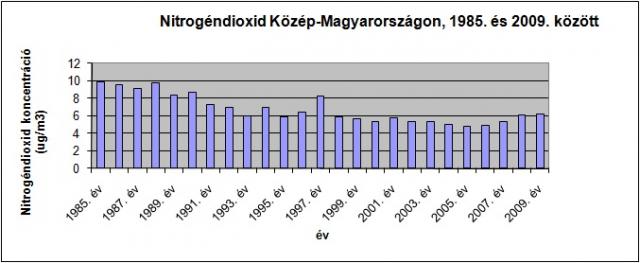 Nitrogéndioxid-koncentráció Közép-Magyarország levegőjében