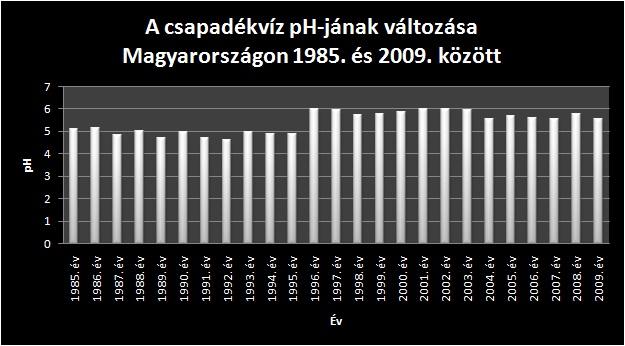 A csapadékvíz pH-jának változása Magyarországon 1985. és 2009. között