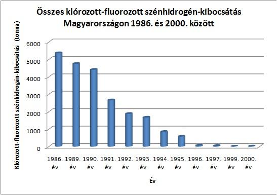 Összes klórozott-fluorozott szénhidrogén-kibocsátás Magyarországon 1986. és 2000