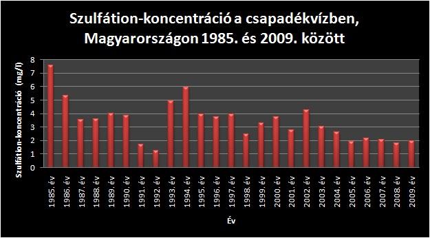 Szulfátion-koncentráció a csapadékvízben Magyarországon 1985. és 2009. között