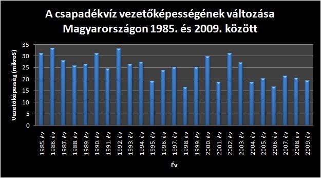 A csapadékvíz vezetőképességének változása Magyarországon 1985. és 2009. között