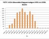 HCFC-141b-kibocsátás Magyarországon 1992. és 2008. között