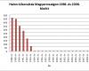 Halon-kibocsátás Magyarországon 1986. és 2008. között